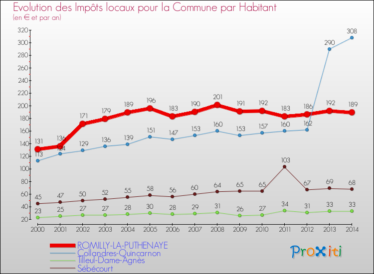 Evolution et montant des impôts locaux par Habitant pour ROMILLY-LA-PUTHENAYE et les communes proches de 2000 à 2014 Comparaison des impôts locaux par habitant pour ROMILLY-LA-PUTHENAYE et les communes voisines de 2000 à 2014