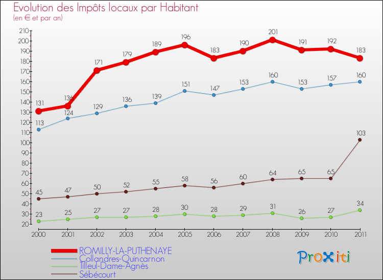 Evolution et montant des impôts locaux par Habitant pour ROMILLY-LA-PUTHENAYE et les communes proches Comparaison des impôts locaux par habitant pour ROMILLY-LA-PUTHENAYE et les communes voisines
