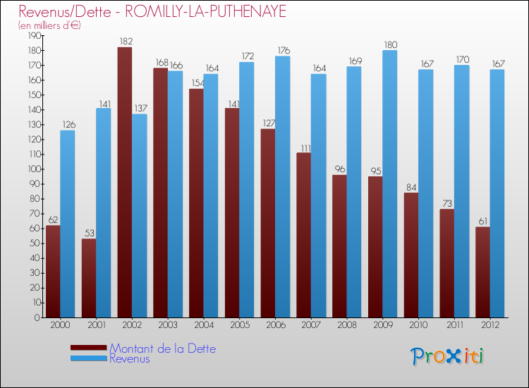 Evolution comparée de la dette et des revenus pour la commune de ROMILLY-LA-PUTHENAYE de 2000 à 2012 Comparaison de la dette et des revenus pour ROMILLY-LA-PUTHENAYE de 2000 à 2012