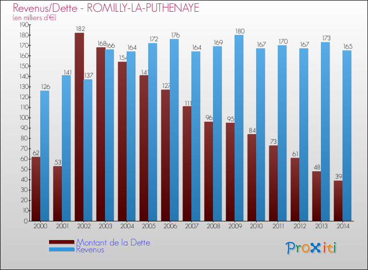 Evolution comparée de la dette et des revenus pour la commune de ROMILLY-LA-PUTHENAYE de 2000 à 2014 Comparaison de la dette et des revenus pour ROMILLY-LA-PUTHENAYE de 2000 à 2014