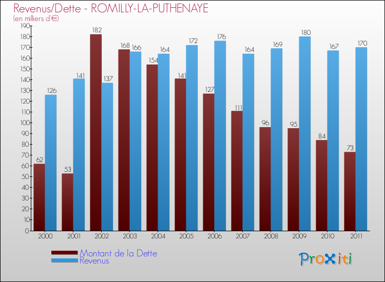 Evolution comparée de la dette et des revenus pour la commune de ROMILLY-LA-PUTHENAYE de 2000 à 2011 Comparaison de la dette et des revenus pour ROMILLY-LA-PUTHENAYE de 2000 à 2011