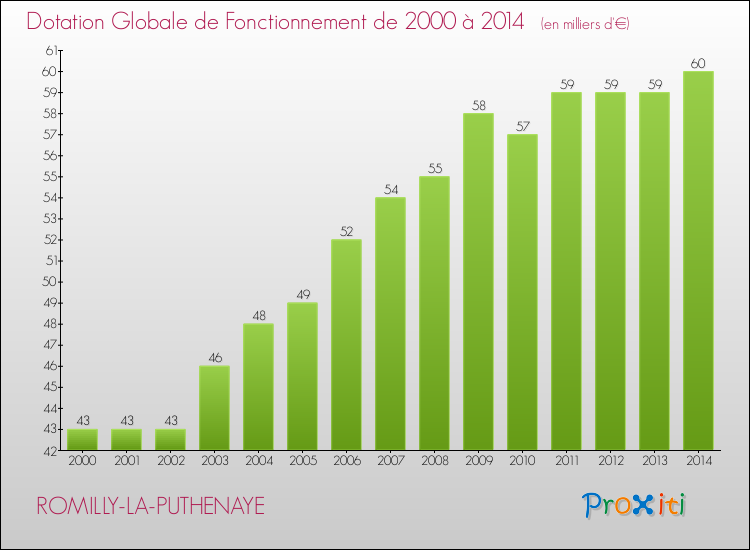 Evolution du montant de la Dotation Globale de Fonctionnement pour la commune de ROMILLY-LA-PUTHENAYE de 2000 à 2014 Evolution du montant de la Dotation Globale de Fonctionnement pour ROMILLY-LA-PUTHENAYE de 2000 à 2014