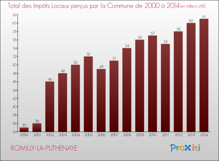 Evolution des Impôts Locaux pour la commune de ROMILLY-LA-PUTHENAYE de 2000 à 2014 Evolution des Impôts Locaux pour ROMILLY-LA-PUTHENAYE de 2000 à 2014