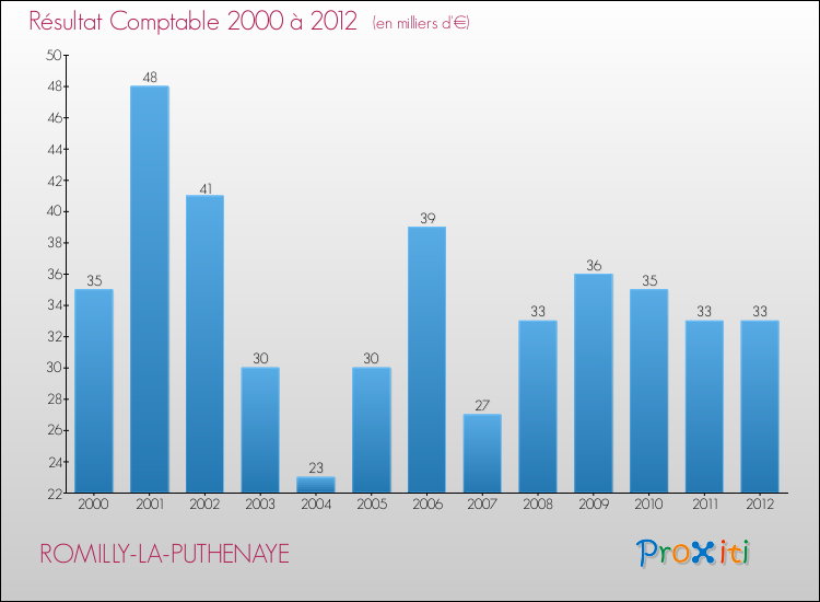Evolution du résultat comptable pour la commune de ROMILLY-LA-PUTHENAYE de 2000 à 2012 Evolution du résultat comptable pour ROMILLY-LA-PUTHENAYE de 2000 à 2012