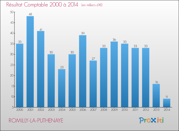 Evolution du résultat comptable pour la commune de ROMILLY-LA-PUTHENAYE de 2000 à 2014 Evolution du résultat comptable pour ROMILLY-LA-PUTHENAYE de 2000 à 2014