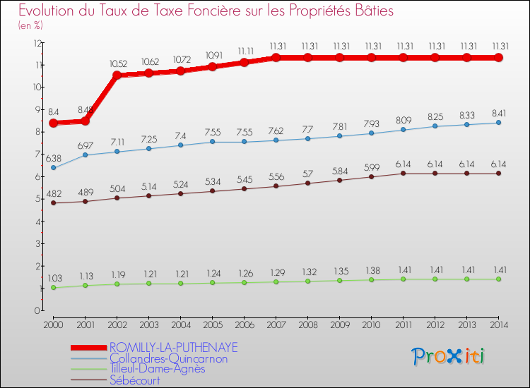 Evolution du taux de la taxe foncière sur le bati pour ROMILLY-LA-PUTHENAYE et les communes proches de 2000 à 2014 Comparaison des taux de taxe foncière sur le bati pour ROMILLY-LA-PUTHENAYE et les communes voisines de 2000 à 2014