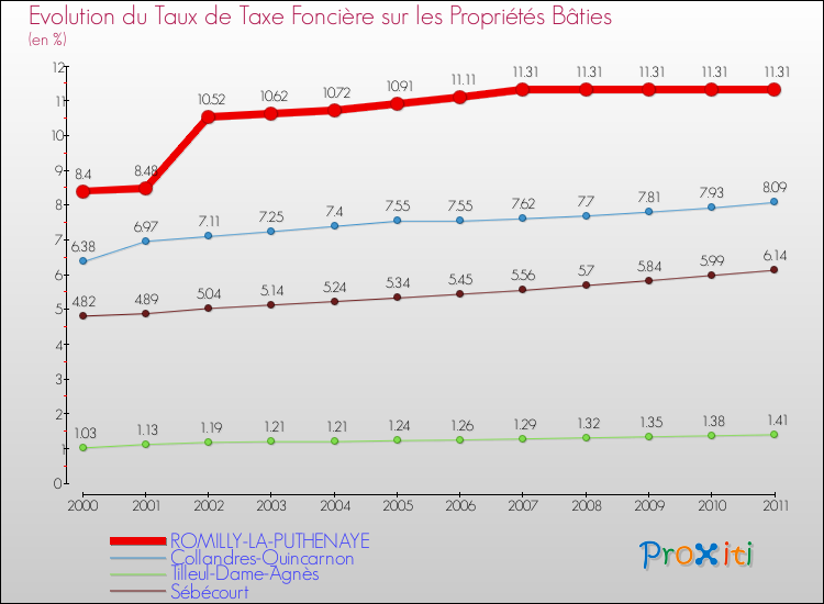 Evolution du taux de la taxe foncière sur le bati pour ROMILLY-LA-PUTHENAYE et les communes proches Comparaison des taux de taxe foncière sur le bati pour ROMILLY-LA-PUTHENAYE et les communes voisines