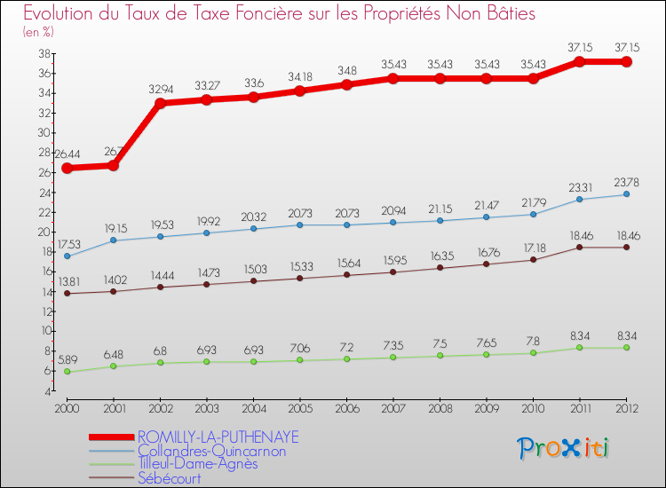 Evolution du taux de la taxe foncière sur les immeubles et terrains non batis pour ROMILLY-LA-PUTHENAYE et les communes proches de 2000 à 2012 Comparaison des taux de la taxe foncière sur les immeubles et terrains non batis pour ROMILLY-LA-PUTHENAYE et les communes voisines de 2000 à 2012