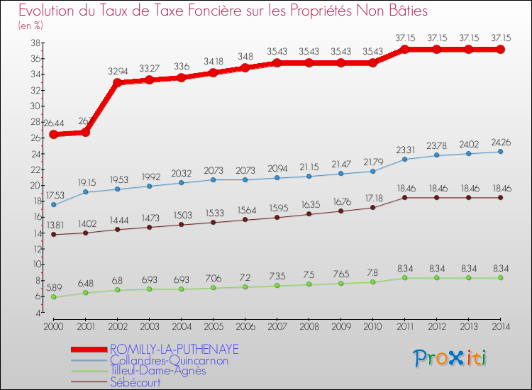 Evolution du taux de la taxe foncière sur les immeubles et terrains non batis pour ROMILLY-LA-PUTHENAYE et les communes proches de 2000 à 2014 Comparaison des taux de la taxe foncière sur les immeubles et terrains non batis pour ROMILLY-LA-PUTHENAYE et les communes voisines de 2000 à 2014