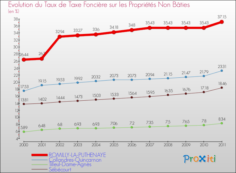 Evolution du taux de la taxe foncière sur les immeubles et terrains non batis pour ROMILLY-LA-PUTHENAYE et les communes proches Comparaison des taux de la taxe foncière sur les immeubles et terrains non batis pour ROMILLY-LA-PUTHENAYE et les communes voisines