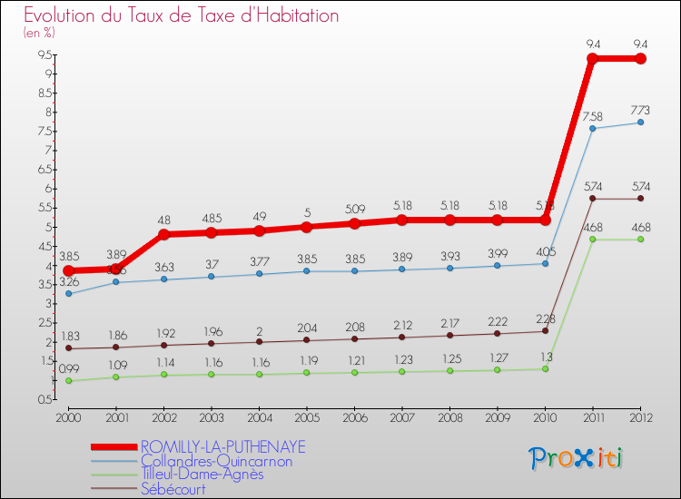 Evolution du taux de la taxe d'habitation pour ROMILLY-LA-PUTHENAYE et les communes proches Comparaison des taux de la taxe d'habitation pour ROMILLY-LA-PUTHENAYE et les communes voisines