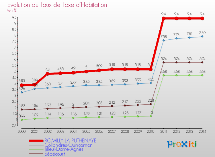 Evolution du taux de la taxe d'habitation pour ROMILLY-LA-PUTHENAYE et les communes proches de 2000 à 2014 Comparaison des taux de la taxe d'habitation pour ROMILLY-LA-PUTHENAYE et les communes voisines de 2000 à 2014