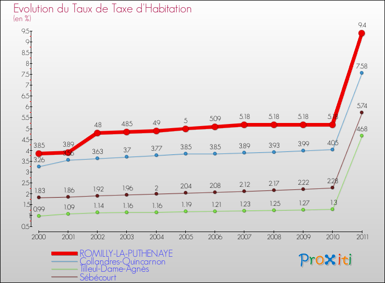 Evolution du taux de la taxe d'habitation pour ROMILLY-LA-PUTHENAYE et les communes proches Comparaison des taux de la taxe d'habitation pour ROMILLY-LA-PUTHENAYE et les communes voisines