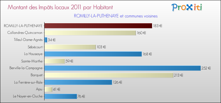 Montant des impôts locaux par Habitant pour ROMILLY-LA-PUTHENAYE et les communes proches Comparaison des impôts locaux par habitant pour ROMILLY-LA-PUTHENAYE et les communes voisines