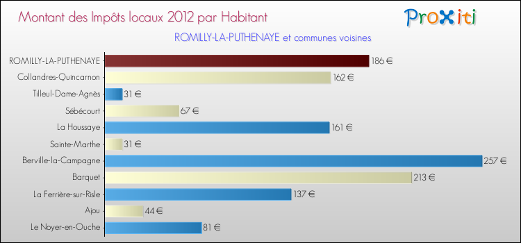 Montant des impôts locaux par Habitant pour ROMILLY-LA-PUTHENAYE et les communes proches Comparaison des impôts locaux par habitant pour ROMILLY-LA-PUTHENAYE et les communes voisines
