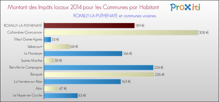 Montant des impôts locaux par Habitant pour ROMILLY-LA-PUTHENAYE et les communes proches en 2014 Comparaison des impôts locaux par habitant pour ROMILLY-LA-PUTHENAYE et les communes voisines en 2014