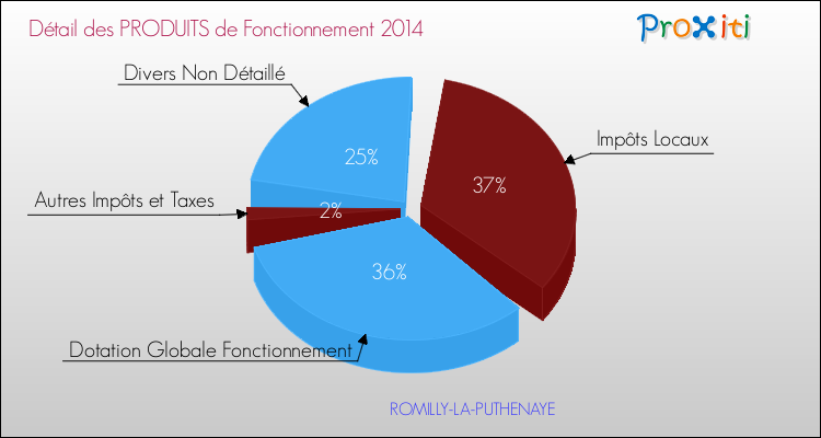Décomposition du Budget de Fonctionnement 2014 de la commune de ROMILLY-LA-PUTHENAYE Budget de Fonctionnement 2014 pour la commune de ROMILLY-LA-PUTHENAYE