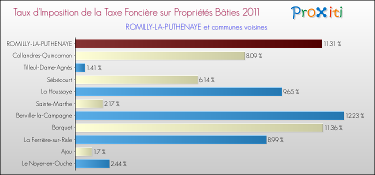 Taux d'imposition de la taxe foncière sur le bati 2011 pour ROMILLY-LA-PUTHENAYE et les communes proches Comparaison des taux d'imposition de la taxe foncière sur le bati 2011 pour ROMILLY-LA-PUTHENAYE et les communes voisines