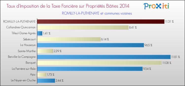 Taux d'imposition de la taxe foncière sur le bati 2014 pour ROMILLY-LA-PUTHENAYE et les communes proches Comparaison des taux d'imposition de la taxe foncière sur le bati 2014 pour ROMILLY-LA-PUTHENAYE et les communes voisines