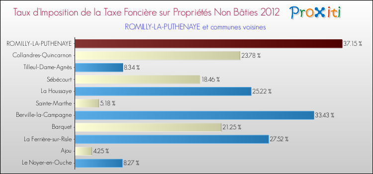 Taux d'imposition de la taxe foncière sur les immeubles et terrains non batis 2012 pour ROMILLY-LA-PUTHENAYE et les communes proches Comparaison des taux d'imposition de la taxe foncière sur les immeubles et terrains non batis 2012 pour ROMILLY-LA-PUTHENAYE et les communes voisines