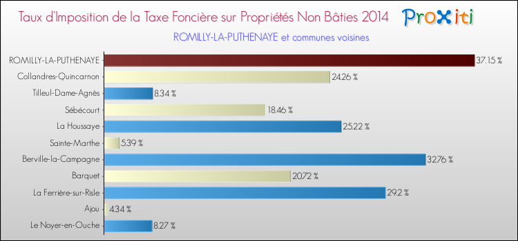 Taux d'imposition de la taxe foncière sur les immeubles et terrains non batis 2014 pour ROMILLY-LA-PUTHENAYE et les communes proches Comparaison des taux d'imposition de la taxe foncière sur les immeubles et terrains non batis 2014 pour ROMILLY-LA-PUTHENAYE et les communes voisines