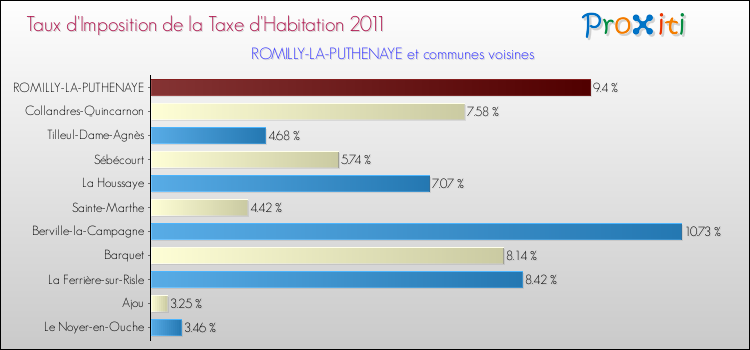 Taux d'imposition de la taxe d'habitation 2011 pour ROMILLY-LA-PUTHENAYE et les communes proches Comparaison des taux d'imposition de la taxe d'habitation 2011 pour ROMILLY-LA-PUTHENAYE et les communes voisines