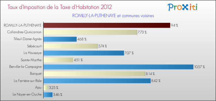 Taux d'imposition de la taxe d'habitation 2012 pour ROMILLY-LA-PUTHENAYE et les communes proches Comparaison des taux d'imposition de la taxe d'habitation 2012 pour ROMILLY-LA-PUTHENAYE et les communes voisines
