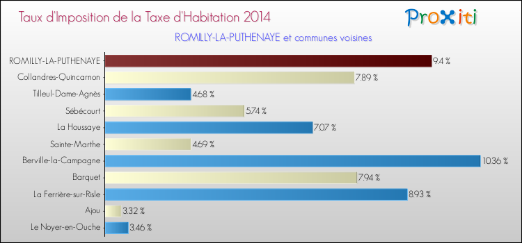 Taux d'imposition de la taxe d'habitation 2014 pour ROMILLY-LA-PUTHENAYE et les communes proches Comparaison des taux d'imposition de la taxe d'habitation 2014 pour ROMILLY-LA-PUTHENAYE et les communes voisines