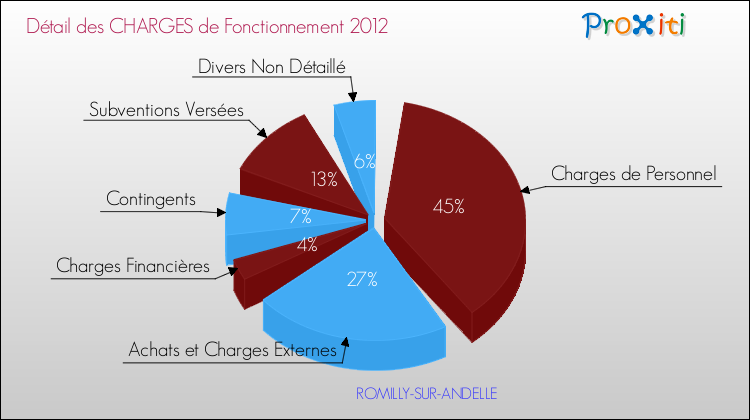Décomposition des Charges de Fonctionnement 2012 de la commune de ROMILLY-SUR-ANDELLE Charges de Fonctionnement 2012 pour la commune de ROMILLY-SUR-ANDELLE