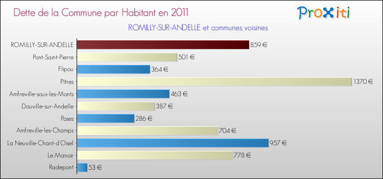 Dette par habitant de la commune en 2011 pour ROMILLY-SUR-ANDELLE et les communes proches Comparaison de la dette par habitant de la commune en 2011 pour ROMILLY-SUR-ANDELLE et les communes voisines