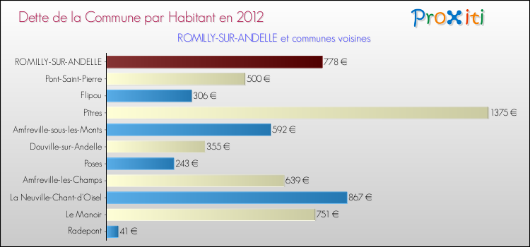 Dette par habitant de la commune en 2012 pour ROMILLY-SUR-ANDELLE et les communes proches Comparaison de la dette par habitant de la commune en 2012 pour ROMILLY-SUR-ANDELLE et les communes voisines