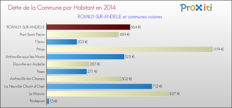 Dette par habitant de la commune en 2014 pour ROMILLY-SUR-ANDELLE et les communes proches Comparaison de la dette par habitant de la commune en 2014 pour ROMILLY-SUR-ANDELLE et les communes voisines