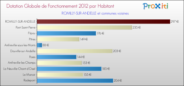 Montant des dotations globales de fonctionnement DGF par Habitant pour ROMILLY-SUR-ANDELLE et les communes proches Comparaison des des dotations globales de fonctionnement DGF par habitant pour ROMILLY-SUR-ANDELLE et les communes voisines