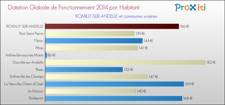 Montant des dotations globales de fonctionnement DGF par Habitant pour ROMILLY-SUR-ANDELLE et les communes proches en 2014. Comparaison des des dotations globales de fonctionnement DGF par habitant pour ROMILLY-SUR-ANDELLE et les communes voisines en 2014.