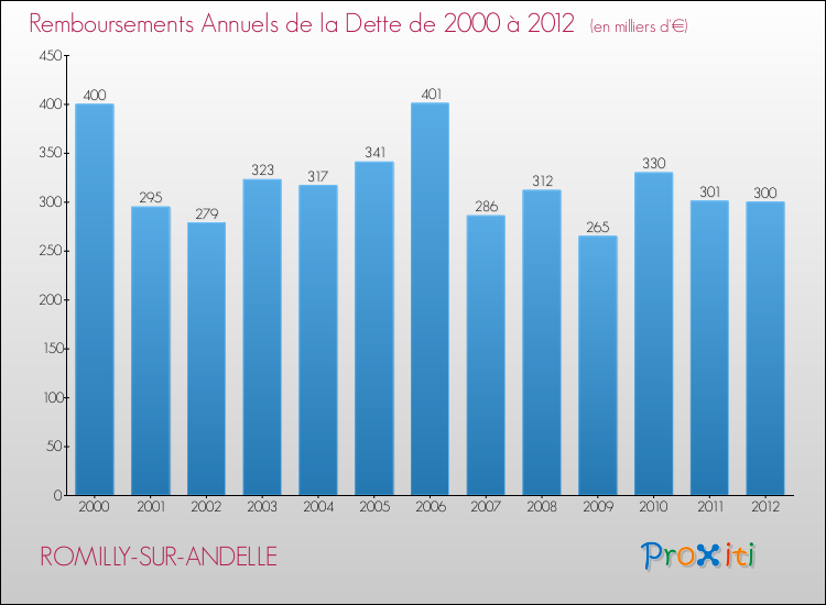Evolution de l'annuité de la dette pour la commune de ROMILLY-SUR-ANDELLE de 2000 à 2012 Annuités de la dette pour ROMILLY-SUR-ANDELLE de 2000 à 2012
