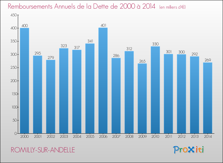 Evolution de l'annuité de la dette pour la commune de ROMILLY-SUR-ANDELLE de 2000 à 2014 Annuités de la dette pour ROMILLY-SUR-ANDELLE de 2000 à 2014
