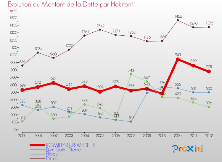Evolution de la dette par habitant pour la commune de ROMILLY-SUR-ANDELLE et les communes proches de 2000 à 2012 Comparaison de la dette par habitant pour ROMILLY-SUR-ANDELLE et les communes voisines de 2000 à 2012