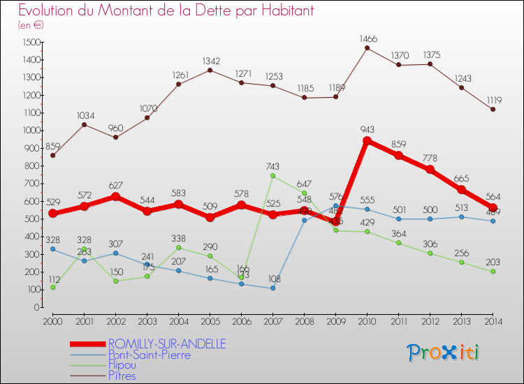 Evolution de la dette par habitant pour la commune de ROMILLY-SUR-ANDELLE et les communes proches de 2000 à 2014 Comparaison de la dette par habitant pour ROMILLY-SUR-ANDELLE et les communes voisines de 2000 à 2014