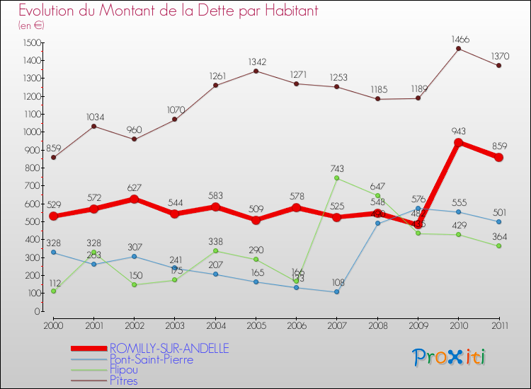 Evolution de la dette par habitant pour la commune de ROMILLY-SUR-ANDELLE et les communes proches Comparaison de la dette par habitant pour ROMILLY-SUR-ANDELLE et les communes voisines