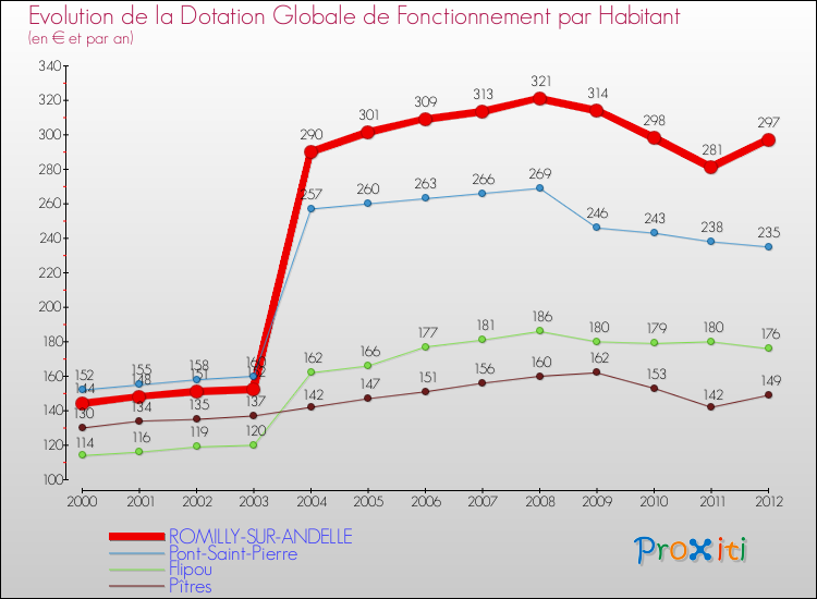 Evolution et montant de la dotation globale de fonctionnement par Habitant pour ROMILLY-SUR-ANDELLE et les communes proches Comparaison des dotations globales de fonctionnement par habitant pour ROMILLY-SUR-ANDELLE et les communes voisines