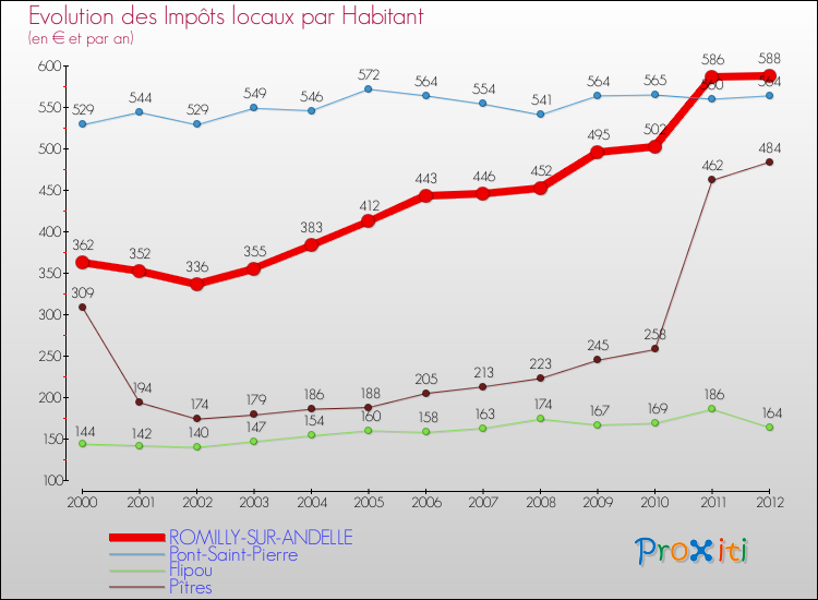 Evolution et montant des impôts locaux par Habitant pour ROMILLY-SUR-ANDELLE et les communes proches Comparaison des impôts locaux par habitant pour ROMILLY-SUR-ANDELLE et les communes voisines