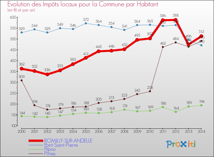 Evolution et montant des impôts locaux par Habitant pour ROMILLY-SUR-ANDELLE et les communes proches de 2000 à 2014 Comparaison des impôts locaux par habitant pour ROMILLY-SUR-ANDELLE et les communes voisines de 2000 à 2014