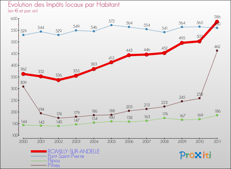 Evolution et montant des impôts locaux par Habitant pour ROMILLY-SUR-ANDELLE et les communes proches Comparaison des impôts locaux par habitant pour ROMILLY-SUR-ANDELLE et les communes voisines
