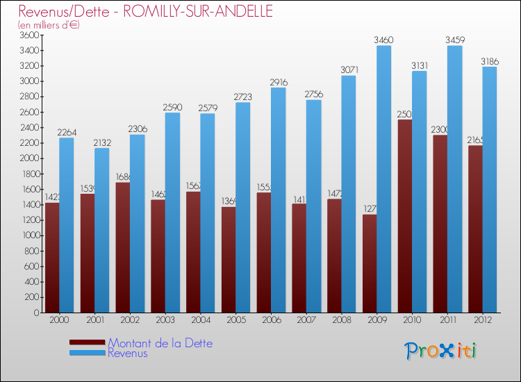 Evolution comparée de la dette et des revenus pour la commune de ROMILLY-SUR-ANDELLE de 2000 à 2012 Comparaison de la dette et des revenus pour ROMILLY-SUR-ANDELLE de 2000 à 2012