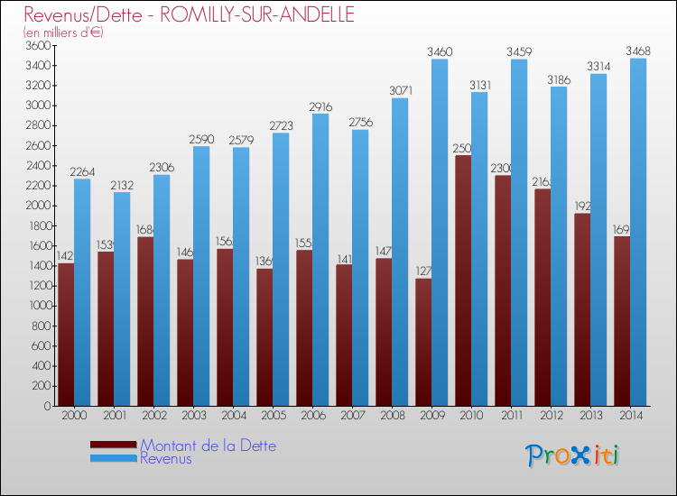 Evolution comparée de la dette et des revenus pour la commune de ROMILLY-SUR-ANDELLE de 2000 à 2014 Comparaison de la dette et des revenus pour ROMILLY-SUR-ANDELLE de 2000 à 2014