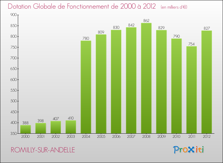 Evolution du montant de la Dotation Globale de Fonctionnement pour la commune de ROMILLY-SUR-ANDELLE de 2000 à 2012 Evolution du montant de la Dotation Globale de Fonctionnement pour ROMILLY-SUR-ANDELLE de 2000 à 2012