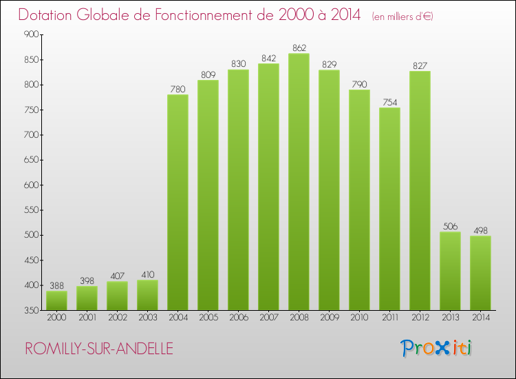 Evolution du montant de la Dotation Globale de Fonctionnement pour la commune de ROMILLY-SUR-ANDELLE de 2000 à 2014 Evolution du montant de la Dotation Globale de Fonctionnement pour ROMILLY-SUR-ANDELLE de 2000 à 2014