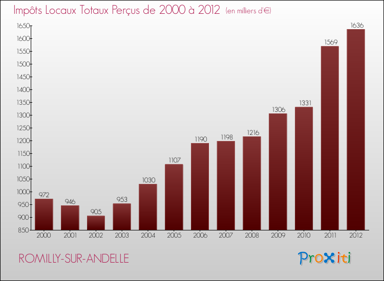 Evolution des Impôts Locaux pour la commune de ROMILLY-SUR-ANDELLE de 2000 à 2012 Evolution des Impôts Locaux pour ROMILLY-SUR-ANDELLE de 2000 à 2012