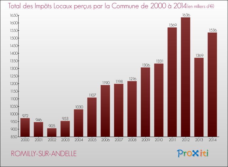 Evolution des Impôts Locaux pour la commune de ROMILLY-SUR-ANDELLE de 2000 à 2014 Evolution des Impôts Locaux pour ROMILLY-SUR-ANDELLE de 2000 à 2014