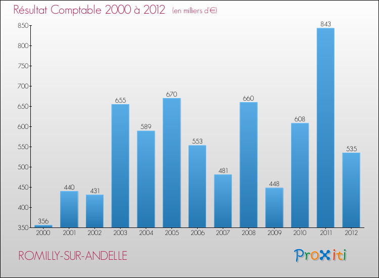 Evolution du résultat comptable pour la commune de ROMILLY-SUR-ANDELLE de 2000 à 2012 Evolution du résultat comptable pour ROMILLY-SUR-ANDELLE de 2000 à 2012